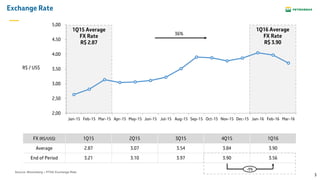 3
1Q15 Average
FX Rate
R$ 2.87
1Q16 Average
FX Rate
R$ 3.90
36%
Exchange Rate
FX (R$/US$) 1Q15 2Q15 3Q15 4Q15 1Q16
Average 2.87 3.07 3.54 3.84 3.90
End of Period 3.21 3.10 3.97 3.90 3.56
R$ / US$
Source: Bloomberg – PTAX Exchange Rate
-9%
2,00
2,50
3,00
3,50
4,00
4,50
5,00
Jan-15 Feb-15 Mar-15 Apr-15 May-15 Jun-15 Jul-15 Aug-15 Sep-15 Oct-15 Nov-15 Dec-15 Jan-16 Feb-16 Mar-16
.
.
.
.
.
.
.
 
