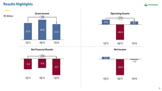 5
Results Highlights
Operating Income
Net IncomeNet Financial Results
Gross Income
1Q15
-5.6
4Q15 1Q16
-4.9
-8.7
-55%
1Q16
-1.2
1Q15
-36.9
4Q15
5.3
13.0
1Q15
-37%
1Q16
-40.9
4Q15
8.1
26.8
1Q15
22.4
-6%
1Q164Q15
21.0
R$ Billion
 