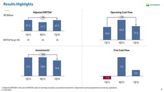 6
Results Highlights
Operating Cash Flow
Free Cash FlowInvestments2
Adjusted EBITDA1
21.5
1Q15
-2%
17.1
4Q15
21.1
1Q16
1Q15
18.017.7
-16%
14.9
4Q15 1Q16 -1.3
4Q15
7.3
1Q15 1Q16
2.4
+5%
17.3
1Q15 4Q15
16.4
25.3
1Q16
1. Adjusted EBITDA is the sum of EBITDA, share of earnings in equity-accounted investments, impairments and overpayments incorrectly capitalized
2. Cash basis
R$ Billion
EBITDA Margin (%) 29 20 30
 