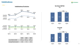 7
Indebtedness
369.5
450.0
4Q15
100.4
126.2
392.0
492.8
3Q15
101.3
127.5
402.3
506.6
2Q15
104.4
133.9
323.9
Total Debt
(R$ Billion)
Net Debt
(US$ Billion)
Total Debt
(US$ Billion)
Net Debt
(R$ Billion)
126.4
1Q16
103.8
400.6
332.5
1Q15
124.9
103.6
415.5
1Q15 4Q15 1Q16
Cost of Debt (in USD) 5.5% p.y. 6.3% p.y. 6.0% p.y.
Average Maturity (years) 5.66 7.14 7.04
Net Debt/ EBITDA
(%)
1Q16
-5%
1Q15 4Q15
5.035.315.01
52
60 58
4Q15
-3%
1Q161Q15
Leverage
(%)
Indebtedness Evolution
 