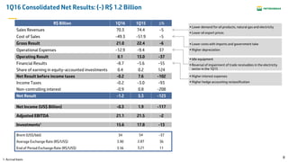 8
1Q16 Consolidated Net Results: (-) R$ 1.2 Billion
R$ Billion 1Q16 1Q15 ∆%
Sales Revenues 70.3 74.4 -5
Cost of Sales -49.3 -51.9 -5
Gross Result 21.0 22.4 -6
Operational Expenses -12.9 -9.4 37
Operating Result 8.1 13.0 -37
Financial Results -8.7 -5.6 -55
Share of earning in equity-accounted investments 0.4 0.2 124
Net Result before income taxes -0.2 7.6 -102
Income Taxes -0.2 -3.0 -93
Non-controlling interest -0.9 0.8 -208
Net Result -1.2 5.3 -123
Net Income (US$ Billion) -0.3 1.9 -117
Adjusted EBITDA 21.1 21.5 -2
Investments¹ 15.6 17.8 -13
Brent (US$/bbl) 34 54 -37
Average Exchange Rate (R$/US$) 3.90 2.87 36
End of Period Exchange Rate (R$/US$) 3.56 3.21 11
Lower demand for oil products, natural gas and electricity
Lower oil export prices
Idle equipment
Reversal of impairment of trade receivables in the electricity
sector in the 1Q15
Higher interest expenses
Higher hedge accounting reclassification
Lower costs with imports and government take
Higher depreciation
1. Accrual basis
 