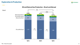 9
Exploration & Production
Oil and Natural Gas Production – Brazil and Abroad
467 468
455
100
Oil and NGL Brazil
Oil and NGL Abroad
Natural Gas Abroad
1Q16
2,616
1,980
88
94
4Q15
2,777
2,117
97
95
1Q15
2,803
2,149
87
Natural Gas Brazil
-6%
-1%
kboed
-6%
-7%
* NGL – Natural Gas Liquids
 