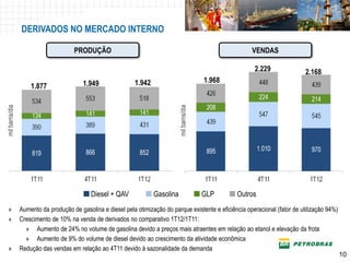 DERIVADOS NO MERCADO INTERNO

                                      PRODUÇÃO                                                                VENDAS

                                                                                                               2.229              2.168
                                          1.949               1.942                               1.968
                     1.877
mil barris/dia




                                                                                 mil barris/dia
                                             Diesel + QAV             Gasolina                    GLP     Outros
   »             Aumento da produção de gasolina e diesel pela otimização do parque existente e eficiência operacional (fator de utilização 94%)
   »             Crescimento de 10% na venda de derivados no comparativo 1T12/1T11:
                   » Aumento de 24% no volume de gasolina devido a preços mais atraentes em relação ao etanol e elevação da frota
                   » Aumento de 9% do volume de diesel devido ao crescimento da atividade econômica
   »             Redução das vendas em relação ao 4T11 devido à sazonalidade da demanda
                                                                                                                                               1010
 