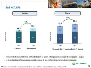 GÁS NATURAL

                                              Vendas*                                                                Oferta

                                                                                                                      +10%

                                                +13%                                                                              69,5
                                                                                                            63,3                   0,7
                                                           50,8                                              1,2
                                       44,8                                                                                       26,2
                                                             11,4                                           26,7
                                       6,3




                                                                                      Milhões m3/d
        Milhões m3/d




                                       38,5                  39,4                                                                 42,6
                                                                                                            35,4



                                       1T11                 1T12                                            1T11                  1T12
                                    Térmico             Não térmico                                  Importado GNL   Importado Bolívia   Nacional




    »                  Crescimento do consumo térmico, em função da piora no quadro hidrológico e da exportação de energia para o Uruguai
    »                  A demanda adicional foi suprida pela produção nacional de gás, melhorando as margens de comercialização


* Número de vendas não considera a transferência interna (Refino, Fafens e UTEs) nem as vendas pela BR.                                             12
 