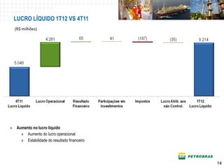 LUCRO LÍQUIDO 1T12 VS 4T11
    (R$ milhões)




»    Aumento no lucro líquido
       » Aumento do lucro operacional
       » Estabilidade do resultado financeiro




                                                14
 