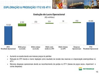EXPLORAÇÃO & PRODUÇÃO 1T12 VS 4T11

                                   Evolução do Lucro Operacional
                                                  (R$ milhões)




  »   Aumento na receita devido aos maiores preços do petróleo
  »   Redução do CPV devido e menor depleção como resultado da revisão das reservas e à depreciação extemporânea no
      4T11
  »   Menores despesas operacionais devido ao reconhecimento de perdas no 4T11 (baixas de poços secos, impairment e
      outras despesas)

                                                                                                                      15
 