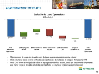 ABASTECIMENTO 1T12 VS 4T11

                                   Evolução do Lucro Operacional
                                                (R$ milhões)




 »   Maiores preços de venda dos derivados, com destaque para os reajustes de gasolina e diesel
 »   Efeito volume na receita positivo em função das exportações e da realização de estoques formados no 4T11
 »   Maior CPV devido à elevação dos custos de aquisição/transferência de óleo, ainda que parcialmente compensado
     pela menor venda de derivados e redução dos importados no volume de vendas (especialmente diesel)


                                                                                                                    16
 