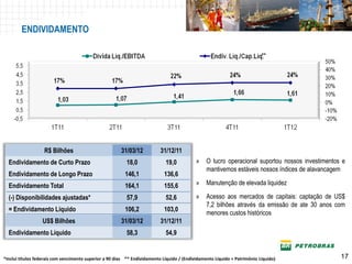 ENDIVIDAMENTO

                                                                                                                           **




                   R$ Bilhões                           31/03/12           31/12/11
  Endividamento de Curto Prazo                            18,0               19,0           »    O lucro operacional suportou nossos investimentos e
                                                                                                 mantivemos estáveis nossos índices de alavancagem
  Endividamento de Longo Prazo                            146,1             136,6
  Endividamento Total                                     164,1             155,6           »    Manutenção de elevada liquidez

  (-) Disponibilidades ajustadas*                         57,9               52,6           »    Acesso aos mercados de capitais: captação de US$
                                                                                                 7,2 bilhões através da emissão de ate 30 anos com
  = Endividamento Líquido                                 106,2             103,0
                                                                                                 menores custos históricos
                  US$ Bilhões                           31/03/12           31/12/11
  Endividamento Líquido                                   58,3               54,9


*Inclui títulos federais com vencimento superior a 90 dias ** Endividamento Líquido / (Endividamento Líquido + Patrimônio Líquido)                17
 