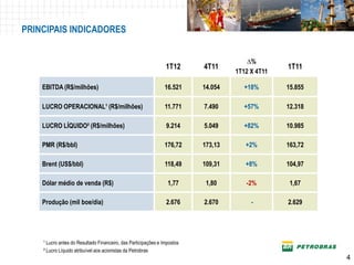 PRINCIPAIS INDICADORES


                                                                                       ∆%
                                                                1T12      4T11                   1T11
                                                                                   1T12 X 4T11

    EBITDA (R$/milhões)                                         16.521    14.054      +18%       15.855

    LUCRO OPERACIONAL¹ (R$/milhões)                             11.771    7.490       +57%       12.318

    LUCRO LÍQUIDO² (R$/milhões)                                 9.214     5.049       +82%       10.985

    PMR (R$/bbl)                                                176,72    173,13      +2%        163,72

    Brent (US$/bbl)                                             118,49    109,31      +8%        104,97

    Dólar médio de venda (R$)                                    1,77      1,80       -2%         1,67

    Produção (mil boe/dia)                                      2.676     2.670         -        2.629




    ¹ Lucro antes do Resultado Financeiro, das Participações e Impostos
    ² Lucro Líquido atribuível aos acionistas da Petrobras
                                                                                                          4
 