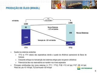 PRODUÇÃO DE ÓLEO (BRASIL)


                                                        +1%
       mil bbl/dia                                  (+22 mil bpd)

                                                                                  2.066
                       2.044
                        85                               Novos Sistemas
                                                         + 273 mil bbl/dia

                                                                                   358       Novos Sistemas

                       1.959
                                         Variação de - 251 mil bbl/dia

                                                                                  1.708

                       1T11                                                        1T12

   »      Queda nos sistemas existentes:
            » 1T12 vs 1T11 abaixo das expectativas devido a queda da eficiência operacional da Bacia de
                 Campos
            » Crescente enfoque na manutenção dos sistemas antigos para recuperar a eficiência
            » Potencial de óleo nos reservatórios se mantém nos níveis esperados
   »      Principais contribuições dos novos sistemas (∆ 1T11 / 1T12): P-56 +113 mil bpd, P-57 +86 mil bpd,
          Piloto de Lula +31 mil bpd, TLD de Aruanã +20 mil bpd
                                                                                                              6
 