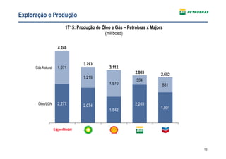 10
Exploração e Produção
1T15: Produção de Óleo e Gás – Petrobras x Majors
(mil boed)
2.277 2.074
1.542
2.249
1.801
1.971
1.219
1.570
554
881
2.803
3.112
3.293
4.248
Óleo/LGN
Gás Natural
2.682
 