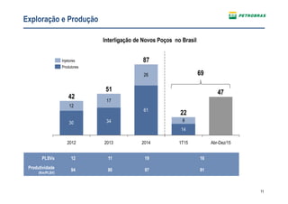 11
Exploração e Produção
30 34
61
14
12
17
26
8
47
1T152014
22
87
2013 Abr-Dez/15
51
2012
42
Produtores
Injetores
Interligação de Novos Poços no Brasil
PLSVs 12 11 19 16
Produtividade
(Km/PLSV)
94 90 97 91
69
 