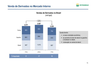 12
Venda de Derivados no Mercado Interno
% Importado 17 17 15
Vendas de Derivados no Brasil
(mil bpd)
1.010 907
601
644
573
833
750
947
823
Gasolina
-5,9%
Diesel
Outros
1T15
2.230
4T14
2.487
1T14
2.371
Queda devido:
à menor atividade econômica;
ao aumento do teor de etanol na gasolina
e biodiesel no diesel;
à elevação na venda de etanol.
 