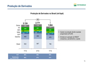13
Produção de Derivados
FUT 96% 98% 86%
Rendimento
(Diesel, Gasolina e QAV)
66% 67% 67%
Produção de Derivados no Brasil (mil bpd)
822 867 796
483 490
423
290 281
264
208 219
177
130
128125
105
-8%
Gasolina
Diesel
GLP
Nafta
QAV
OC
Outros
1T15
1.964
74
100
4T14
2.171
82
104
1T14
2.124
92 Queda na produção devido à parada
programada da RLAM.
Entrada em operação da RNEST
compensou, parcialmente, a queda.
 