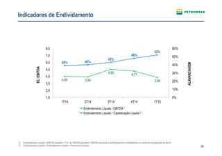 18
Indicadores de Endividamento
ALAVANCAGEM
1) Endividamento Líquido / (EBITDA ajustado 1T14 x 4). EBITDA ajustado= EBITDA excluindo a participação em investimentos e a perda na recuperação de ativos
2) Endividamento Líquido / (Endividamento Líquido + Patrimônio Líquido)
EL/EBITDA
4,00 3,94
5,02 4,77
3,86
39% 40%
43%
48%
52%
0%
10%
20%
30%
40%
50%
60%
1,0
2,0
3,0
4,0
5,0
6,0
7,0
8,0
1T14 2T14 3T14 4T14 1T15
Endividamento Líquido / EBITDA ¹
Endividamento Líquido / Capitalização Líquida ²
 