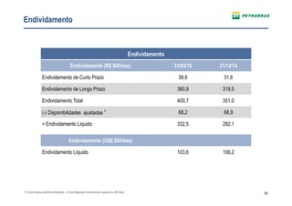 19
Endividamento
1) Inclui títulos públicos federais e Time Deposits (vencimento superior a 90 dias)
Endividamento
Endividamento (R$ Bilhões) 31/03/15 31/12/14
Endividamento de Curto Prazo 39,8 31,6
Endividamento de Longo Prazo 360,9 319,5
Endividamento Total 400,7 351,0
(-) Disponibilidades ajustadas ¹ 68,2 68,9
= Endividamento Líquido 332,5 282,1
Endividamento (US$ Bilhões)
Endividamento Líquido 103,6 106,2
 