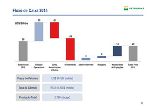20
Fluxo de Caixa 2015
US$ Bilhão
US$ 60 /bbl (média)
R$ 3,10 /US$ (média)
Preço do Petróleo
Taxa de Câmbio
2013
2
3
25
26
Saldo Final
2015
Necessidade
de Captações
RolagensDesinvestimentoInvestimento
-29
Juros,
Amortizações
e Outros
-21
Geração
Operacional
Saldo Inicial
2015
2.796 mboepdProdução Total
 