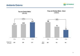4
Ambiente Externo
Taxa de Câmbio Médio
(R$/US$)
Câmbio Final
de Período
2,26 2,66 3,21
2,87
2,54
2,37
+21%
1T154T141T14
Preço do Petróleo Médio – Brent
(US$/bbl)
Brent
R$/bbl
256 194 155
54
76
108
1T14 1T15
-50%
4T14
 