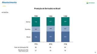 12
Abastecimento
Fator de Utilização (%) 86 85 84
Rendimento (%)
(Diesel, Gasolina e QAV)
67 70 70
796 835 824
422
448 451
746 671 683
Gasolina
Diesel
Outros
1.958
1T16
1.955
4T15
1.964
1T15
Produção de Derivados no Brasil
mil bbl/dia
 