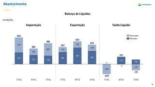 14
Abastecimento
277
215 199
281
387
307
345
150
287 116
145
146
-141
-5
-229
4 108
172
-33
167
622
532
365
4T151T15 1T15
486
1T16 4T15 1T16 1T15 4T15 1T16
397
453
-225
Importação Exportação Saldo Líquido
Petróleo
Derivados
Balança de Líquidos
mil bbl/dia
 