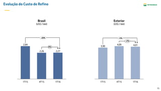 15
Evolução do Custo de Refino
4,014,09
3,90
1T15
-2%
4T15 1T16
2,272,26
2,84
0%
4T151T15 1T16
Brasil
(US$ / bbl)
Exterior
(US$ / bbl)
-20% +3%
 