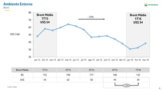 4
Brent Médio
1T15
US$ 54
Brent Médio
1T16
US$ 34
20
30
40
50
60
70
80
jan-15 fev-15 mar-15 abr-15 mai-15 jun-15 jul-15 ago-15 set-15 out-15 nov-15 dez-15 jan-16 fev-16 mar-16
Ambiente Externo
Brent
Brent Médio 1T15 2T15 3T15 4T15 1T16
R$ 155 190 177 168 132
US$ 54 62 50 44 34
US$ / bbl
Fonte: Platts
- 37%
-22%
 