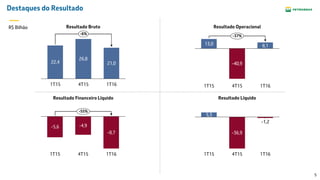 5
Destaques do Resultado
Resultado Operacional
Resultado LíquidoResultado Financeiro Líquido
Resultado Bruto
-5,6 -4,9
-8,7
1T15 4T15 1T16
-55%
5,3
-36,9
-1,2
1T164T151T15
13,0
-40,9
8,1
1T16
-37%
4T151T15
22,4
26,8
21,0
1T16
-6%
4T151T15
R$ Bilhão
 