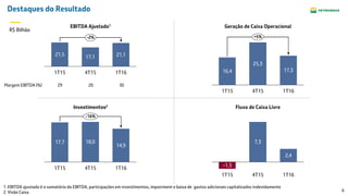 6
Destaques do Resultado
Geração de Caixa Operacional
Fluxo de Caixa LivreInvestimentos2
EBITDA Ajustado1
17,1 21,121,5
-2%
1T164T151T15
17,7
14,9
18,0
-16%
1T164T151T15
-1,3
7,3
2,4
1T164T151T15
16,4
25,3
17,3
+5%
1T164T151T15
1. EBITDA ajustado é o somatório do EBITDA, participações em investimentos, impairment e baixa de gastos adicionais capitalizados indevidamente
2. Visão Caixa
R$ Bilhão
Margem EBITDA (%) 29 20 30
 