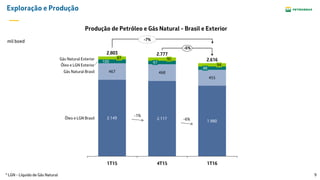 9
Exploração e Produção
Produção de Petróleo e Gás Natural - Brasil e Exterior
* LGN - Líquido de Gás Natural
2.149 2.117
1.980
467 468
455
100
-6%
Óleo e LGN Brasil
Gás Natural Brasil
Óleo e LGN Exterior
Gás Natural Exterior
1T16
2.616
88
94
4T15
2.777
97
95
1T15
2.803
87
-1%
mil boed
-6%
-7%
 