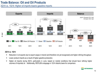 10
Trade Balance: Oil and Oil Products
2Q14 vs. 1Q14: Higher oil imports lowers gasoline imports
2Q14 vs. 1Q14
 Reduction in oil exports due to export cargos in transit (and therefore not yet recognized) and higher refining throughput.
 Lower product imports as a result of higher gasoline production.
 Higher oil imports during 2Q14, particularly in June, based on market conditions that should favor refining higher
volumes of imported oil. Additionally, REPLAN’s stoppage in 1Q14 distorts basis for comparison.
-396
-164
-285
-237
-253-64
200200180
2858
13
17916668
534
359
447
343638 136135159
138195162
941
-417
2Q13 2Q14
366
1Q14
359
783
2Q13
708
308
1Q14
-16%
2Q14
-633
-349
1Q14
+52%
+20%
2Q132Q14
th.bpd
-14%
+33%
+82%
Oil Oil ProductsGasolineDieselOthers Oil ProductsFuel Oil
Exports Imports Balance
July/14: Oil exports 321 th. bpd
Oil imports 193 th. bpd
 