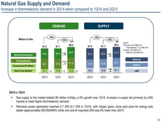 12
2Q14 x 1Q14
 Gas supply to the market totaled 96 million m3/day, a 6% growth over 1Q14. Increase in supply led primarily by LNG
imports to meet higher thermoelectric demand.
 Petrobras power generation reached 4.7 GW (4.1 GW in 1Q14), with margin gains, since spot price for energy was
stable (approximately R$ 650/MWh) while unit cost of imported LNG was 8% lower than 2Q14.
Natural Gas Supply and Demand
Increase in thermoelectric demand in 2Q14 when compared to 1Q14 and 2Q13
39,9
Million m³/dia
National
Bolivia
LNG
Non-thermoelectric
Thermoelectric
Downstream/Fertilizers
SUPPLYDEMAND
40,2
37,0
11,7
39,3
+6% +6%
+6%
2Q14
96.3
2.013.4
41.9
38.9
1Q14
91.1
1.913.0
37.8
38.4
2Q13
91.2
1.812.1
38.1
39.2
18.8
32.8
39.5
2Q13
91.2
18.3
31.6
41.2
22.1
33.0
41.2
1Q14
91.1
+6%
2Q14
96.3
+11%
+18%
+4%+1%
Gas to the System*
July/14:
 Demand: 94.3 MM m³/d
Thermoelectric: 41,3 MM m³/d
 Supply: 94.3 MM m³/d
National: 45,8 MM m³/d
 