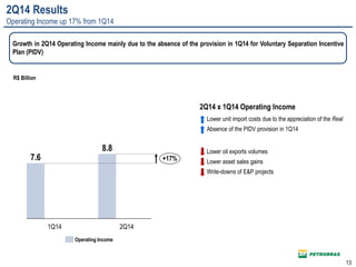 13
Growth in 2Q14 Operating Income mainly due to the absence of the provision in 1Q14 for Voluntary Separation Incentive
Plan (PIDV)
7.6 +17%
8.8
1Q14 2Q14
R$ Billion
2Q14 Results
Operating Income up 17% from 1Q14
2Q14 x 1Q14 Operating Income
 Lower unit import costs due to the appreciation of the Real
 Absence of the PIDV provision in 1Q14
 Lower oil exports volumes
 Lower asset sales gains
 Write-downs of E&P projects
Operating Income
 