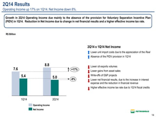 14
5.4
7.6
-8%
+17%
5.0
8.8
1Q14 2Q14
R$ Billion
Growth in 2Q14 Operating Income due mainly to the absence of the provision for Voluntary Separation Incentive Plan
(PIDV) in 1Q14. Reduction in Net Income due to change in net financial results and a higher effective income tax rate.
2Q14 Results
Operating Income up 17% on 1Q14. Net Income down 8%.
2Q14 x 1Q14 Net Income
 Lower unit import costs due to the appreciation of the Real
 Absence of the PIDV provision in 1Q14
 Lower oil exports volumes
 Lower gains from asset sales
 Write-offs of E&P projects
 Lower net financial results, due to the increase in interest
expense and the reduction in financial revenue
 Higher effective income tax rate due to 1Q14 fiscal credits
Operating Income
Net Income
 
