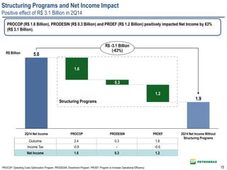 15
Structuring Programs and Net Income Impact
Positive effect of R$ 3.1 Billion in 2Q14
PROCOP
1.6
2Q14 Net Income
5.0
0.3
R$ -3.1 Billion
(-63%)
2Q14 Net Income Without
Structuring Programs
1.9
PROEF
1.2
PRODESIN
Outcome 2.4 0.3 1.8
Income Tax -0.8 - -0.6
Net Income 1.6 0.3 1.2
R$ Billion
PROCOP (R$ 1.6 Billion), PRODESIN (R$ 0.3 Billion) and PROEF (R$ 1.2 Billion) positively impacted Net Income by 63%
(R$ 3.1 Billion).
Structuring Programs
PROCOP: Operating Costs Optimization Program. PRODESIN: Divestment Program. PROEF: Program to Increase Operational Efficiency
 
