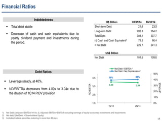 17
4,00 3,94
39% 40%
0%
10%
20%
30%
40%
50%
1,5
2,5
3,5
4,5
1Q14 2Q14
Net Debt / EBITDA ¹
Net Debt / Net Capitalization ²
LEVERAGE
ND/EBITDA
Financial Ratios
 Total debt stable
 Decrease of cash and cash equivalents due to
yearly dividend payment and investments during
the period.
 Leverage steady, at 40%.
 ND/EBITDA decreases from 4.00x to 3.94x due to
the dilution of 1Q14 PIDV provision
Indebtedness
Debt Ratios
R$ Billion 03/31/14 06/30/14
Short-term Debt 21.8 23.5
Long-term Debt 286.3 284.2
Total Debt 308.1 307.7
(-) Cash and Cash Equivalent3 78.5 66.4
= Net Debt 229.7 241.3
US$ Billion
Net Debt 101.5 109.6
1) Net Debt / (adjusted EBITDA 1H14 x 2). Adjusted EBITDA= EBITDA excluding earnings of equity-accounted investments and impairments
2) Net debt / (Net Debt + Shareholders Equity)
3) Includes tradable securities maturing in more than 90 days
 