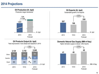 18
2014 Projections
Oil Products Output (th. bpd)
Yield improvement: more Diesel and Gasoline in 2H14
850 840 917
491 489 520
783 823 803
+4%
Diesel
Gasoline
Others
2H14
Forecast
2,240
1H14
2,152
2013
2,124
Oil Production (th. bpd)
Production target maintained
2014
Forecast
2013
1,931
7,5%
+/- 1p.p.
Oil Exports (th. bpd)
Sustainable growth of oil exports
250
166
207
+51%
2S14
Forecast
1S142013
9%
6%
th. bpd
th. bpd
th. bpd
Domestic Natural Gas Supply (MM m³/day)
Higher domestic supply to reduce LNG imports
40
49
41
+21%
2H14
Forecast
1H142013
MM m³/day
 