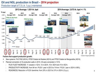6
3Q14 4Q14
2014 Average: 2.075 th. bpd +/- 1%
Factors that support production growth:
 New systems: P-61/TAD (4Q14), FPSO Cidade de Ilhabela (4Q14) and FPSO Cidade de Mangaratiba (4Q14).
 Planned connection of 33 production wells in 2H14. 30 were connected in 1H14.
- PLSV FLEET INCREASE: 11 vessels in 1Q14, 13 in 2Q14, 16 in 3Q14 and 19 in 4Q14.
- PRODUCTIVITY INCREASE: from 84 km / PLSV / year in 2Q13 to 114 km / PLSV / year in 2Q14 (+36%).
- READINESS: Reduction in PLSV downtime: from 33% in 2Q13 to 31% in 2Q14 (-2 p.p.).
Th bpd
2,400
2,600
2,500
2,300
2,200
2,100
2,000
1,900
1,800
0
Dec-14
Nov-14
Oct-14
Sep-14
Aug-14
2,103
Jul-14
2,049
Jun-14
2,008
May-14
1,975
Apr-14
1,933
Mar-14
1,926
Feb-14
1,923
Jan-14
1,917
Dec-13
1,964
Nov-13
1,957
Oct-13
1,960Sep-131,979
Aug-13
1,908
Jul-13
1,888
Jun-13
1,979
May-13
1,892
Apr-13
1,924
Mar-13
1,846
Feb-13
1,920
Jan-13
1,965
2Q13
Average 1,931
3Q13
Average 1,924
4Q13
Average 1,960
2013 Average: 1,931 th. bpd
1Q13
Average 1,910
1Q14
Average 1,922
P-62
Actual
FPSO Cid. São Paulo
FPSO Cid. Paraty
Jun/6
FPSO Cidade de Itajaí
Feb/16
Jan/5 P-55
P-63
Nov/12
Dec/31
4Q
4Q
P-61
TAD
P-58
Mar/17
Illustration
2Q14
Average 1,972
Cid. Ilhabela
Cid. Mangaratiba
4Q
4Q
Oil and NGL production in Brazil – 2014 projection
Production target of 7.5 (± 1 p.p.) maintained
May/12
* Actual on August (preliminary)
*
As of
08/09
 