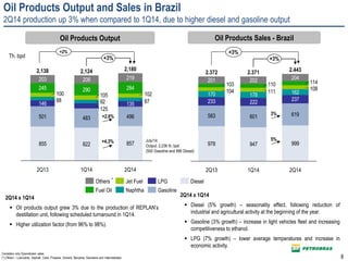 8
Oil Products Sales - Brazil
Considers only Downstream sales
(*) Others – Lubricants, Asphalt, Coke, Propene, Solvent, Benzene, Kerosene and Intermediates.
*
Oil Products Output and Sales in Brazil
2Q14 production up 3% when compared to 1Q14, due to higher diesel and gasoline output
Oil Products Output
Th. bpd
+2%
855 822 857
501 483 496
146 135
245 290 284
203 208 219
125
879288
102105100
+3%
2Q14
2,180
1Q14
2,124
2Q13
2,138
2Q14 x 1Q14
 Oil products output grew 3% due to the production of REPLAN’s
destillation unit, following scheduled turnaround in 1Q14.
 Higher utilization factor (from 96% to 98%).
2Q14 x 1Q14
 Diesel (5% growth) – seasonality effect, following reduction of
industrial and agricultural activity at the beginning of the year.
 Gasoline (3% growth) – increase in light vehicles fleet and increasing
competitiveness to ethanol.
 LPG (7% growth) – lower average temperatures and increase in
economic activity.
Diesel
Gasoline
LPG
Naphtha
Jet Fuel
Fuel Oil
Others
978 947 999
583 601 619
233 222
237
170 178 162
201 202 204
108111104
114110103
+3%
2.443
2Q141Q14
2.371
2Q13
2.372
+3%
5%
3%
+4,3%
+2,6%
July/14:
Output: 2,236 th. bpd
(500 Gasoline and 896 Diesel)
 