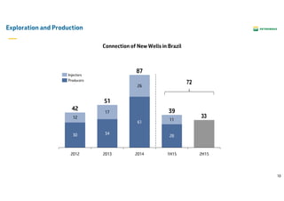 10
Exploration and Production
Connection of New Wells in Brazil
30 34
61
28
12
17
26
11
33
2H151H15
39
2014
87
2013
51
2012
42
Producers
Injectors
72
 