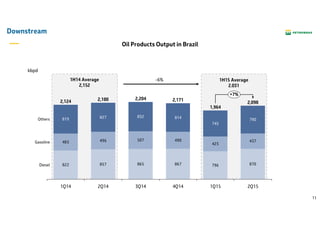 11
1H14 Average
2,152
1H15 Average
2.031
Downstream
kbpd
822 857 865 867 796 870
483 496 507 490
423
437
819 827 832 814
745
790
2,171
3Q14
2,204
2Q14
2,180
1Q14
2,124
+7%
Diesel
Gasoline
Others
2Q15
2,098
1Q15
1,964
4Q14
-6%
Oil Products Output in Brazil
 