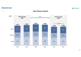 12
Downstream
Sales Volume in Brazil
kbpd
947 999 907 923
601
619 616 644
573 537
823
825
868 833
750 790
2Q14
2,443
1Q15
2,230
4Q14
2,487
1,010
+1%
Diesel
Gasoline
Others
2Q15
2,250
3Q14
2,533
1,049
1Q14
2,371
1H14 Average
2,407
1H15 Average
2,239
-7%
 