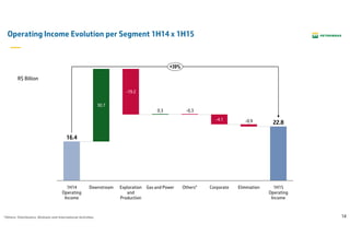 14
Operating Income Evolution per Segment 1H14 x 1H15
R$ Billion
Corporate
+39%
-0.9
1H15
Operating
Income
Others*
22.8
-4.1
Elimination
-0.3
Gas and Power
0.3
Exploration
and
Production
-19.2
Downstream
30.7
1H14
Operating
Income
16.4
*Others: Distribution, Biofuels and International Activities.
 