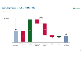 15
Operating Income Evolution 1H14 x 1H15
-43%
1H15
Net Income
5.9
Others
0.9
Tax
-1.2
Financial
Results
-10.6
Operating
Expenses
-3.6
COGS
19.5
Sales Revenues
-9.5
1H14
Net Income
10.4
R$ Billion
 