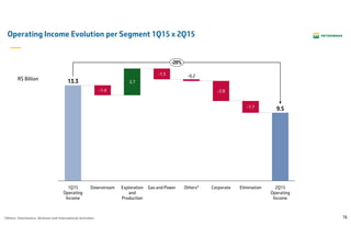 16
Operating Income Evolution per Segment 1Q15 x 2Q15
R$ Billion
-1.4
3.7
-29%
2Q15
Operating
Income
Corporate
9.5
EliminationOthers*
-0.2
Gas and Power
-2.8
Exploration
and
Production
-1.7
Downstream1Q15
Operating
Income
13.3
-1.5
*Others: Distribution, Biofuels and International Activities.
 