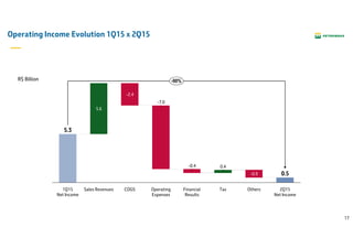 17
Operating Income Evolution 1Q15 x 2Q15
R$ Billion
2Q15
Net Income
0.5
Others
-0.9
Tax
-90%
0.4
Financial
Results
-0.4
Operating
Expenses
-7.0
COGS
-2.4
Sales Revenues
5.6
1Q15
Net Income
5.3
 