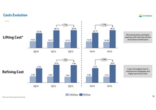 18
Costs Evolution
Refining Cost
Lifting Cost*
* Does not include government take
+17%
1H15
38.31
12.99
1H14
32.71
14.36
+24%
1H15
8.07
2.74
1H14
6.52
2.85
14.57
+1%
2Q15
38.49
12.71
1Q15
38.13
13.27
2Q14
32.30
R$/boeUS$/boe
-2%
2Q15
7.98
2.64
1Q15
8.16
2.84
2Q14
6.56
2.94
Real devaluation and higher
expenses with well intervention
and subsea maintenance
Lower throughput due to
maintenance stoppages and
higher personnel costs
 