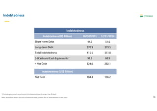 19
Indebtedness
Indebtedness
Indebtedness (R$ Billion) 06/30/2015 12/31/2014
Short-term Debt 44,7 31.6
Long-term Debt 370.9 319.5
Total Indebtedness 415.5 351.0
(-) Cash and Cash Equivalents¹ 91.6 68.9
= Net Debt 324.0 282.1
Indebtedness (US$ Billion)
Net Debt 104.4 106.2
1) Includes government securities and time deposits (maturity longer than 90 days)
Note: Short-term debt in Dec/15 considers the debt position due in 2016 informed on the 2Q15.
 