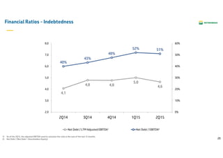 20
Financial Ratios - Indebtedness
4,1
4,8 4,8
5,0
4,6
40%
43%
48%
52% 51%
0%
10%
20%
30%
40%
50%
60%
2,0
3,0
4,0
5,0
6,0
7,0
8,0
2Q14 3Q14 4Q14 1Q15 2Q15
Net Debt / LTM Adjusted EBITDA¹ Net Debt / EBITDA²
1) As of the 2Q15, the adjusted EBITDA used to calculate the ratio is the sum of the last 12 months
2) Net Debt / (Net Debt + Shareholders Equity)
 