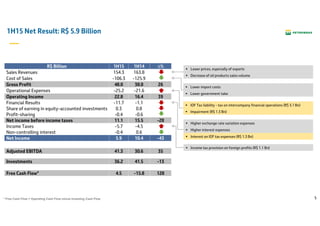 5
1H15 Net Result: R$ 5.9 Billion
R$ Billion 1H15 1H14 ∆%
Sales Revenues 154.3 163.8
Cost of Sales -106.3 -125.9
Gross Profit 48.0 38.0 26
Operational Expenses -25.2 -21.6
Operating Income 22.8 16.4 39
Financial Results -11.7 -1.1
Share of earning in equity-accounted investments 0.3 0.8
Profit-sharing -0.4 -0.6
Net income before income taxes 11.1 15.5 -28
Income Taxes -5.7 -4.5
Non-controlling interest -0.4 0.6
Net Income 5.9 10.4 -43
Adjusted EBITDA 41.3 30.6 35
Investments 36.2 41.5 -13
Free Cash Flow* 4.5 -15.8 128
Higher exchange rate variation expenses
Higher interest expenses
Interest on tax expenses – IOF (R$ 1.3 Bn)
Lower prices, especially of exports
Decrease of oil products sales volume
Lower import costs
Lower government take
IOF Tax liability - tax on intercompany financial operations (R$ 3.1 Bn)
Impairment (R$ 1.3 Bn)
* Free Cash Flow = Operating Cash Flow minus Investing Cash Flow
Income tax provision on foreign profits (R$ 1.1 Bn)
Interest on IOF tax expenses (R$ 1.3 Bn)
 