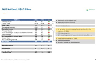 6
2Q15 Net Result: R$ 0.5 Billion
R$ Billion 2T15 1T15 ∆%
Sales Revenues 79.9 74.4
Cost of Sales -54.4 -51.9
Gross Profit 25.6 22.4 14
Operational Expenses -16.1 -9.1
Operating Income 9.5 13.3 -29
Financial Results -6.0 -5.6
Share of earning in equity-accounted investments 0.2 0.2
Profit-sharing 0.0 -0.3
Net income before income taxes 3.6 7.6 -53
Income Taxes -2.7 -3.0
Non-controlling interest 0.4 -0.8
Net Income 0.5 5.3 -90
Adjusted EBITDA 19.8 21.5 -8
Investments 18.3 17.8 3
Free Cash Flow* 5.7 -1.3 558
Interest on tax expenses – IOF (R$ 1.3 Bn)
Higher interest expenses
Decrease of exchange rate variation expenses
Higher export volumes at higher prices
Higher sales volumes of oil products
Government take increase
Tax liability of IOF – tax on financial operations (R$ 3.1 Bn)
Impairment of assets (R$ 1.3 Bn)
Higher exploratory costs
1Q15: reversal of provision for losses in the electricity sector (R$ 1.3 Bn)
*Free Cash Flow = Operating Cash Flow minus Investing Cash Flow
IOF Tax liability - tax on intercompany financial operations (R$ 3.1 Bn)
Impairment (R$ 1.3 Bn)
Interest on IOF tax expenses (R$ 1.3 Bn)
 